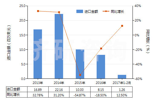 2013-2017年2月中國(guó)妥爾油（不論是否精煉）(HS38030000)進(jìn)口總額及增速統(tǒng)計(jì)